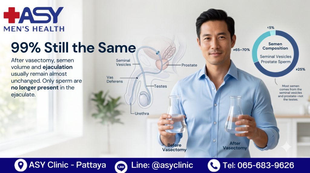 Editorial medical infographic hero image for an educational blog titled "Does Vasectomy Change Semen Quality or Ejaculation?". Features a man holding two identical laboratory beakers labeled "Before Vasectomy" and "After Vasectomy" filled with equal volume of liquid, alongside male reproductive anatomy overlays and a semen composition chart showing sperm accounts for less than 5% of ejaculate.
